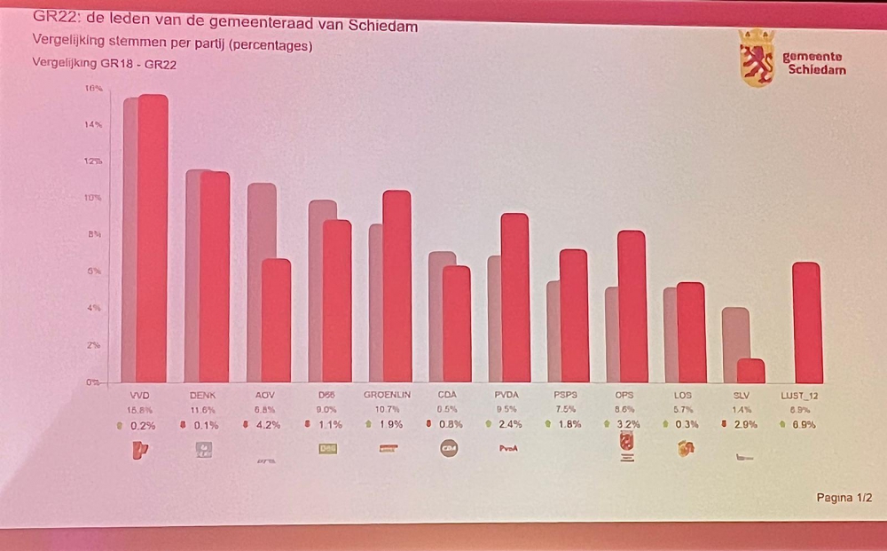 VVD opnieuw de grootste, &#039;Alles voor Schiedam&#039; nieuwkomer in gemeenteraad