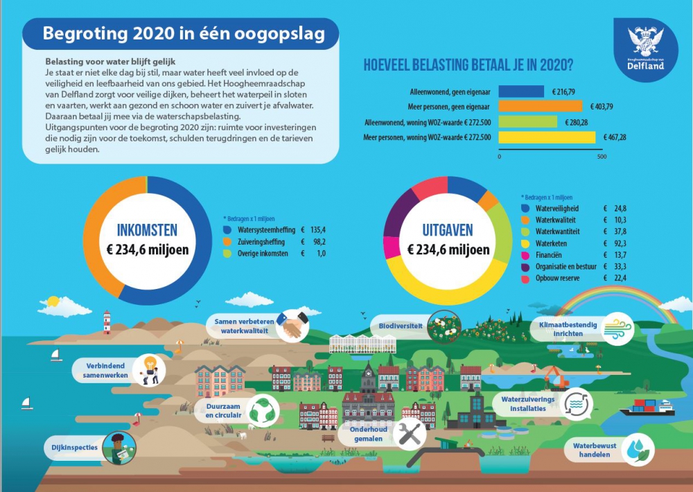 Belastingaanslag voor water blijft gelijk