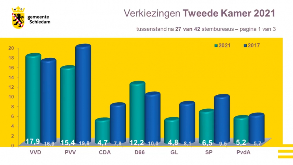 Spanning in Schiedam: VVD (1) en PVV (2) stijgen door, DENK (4) daalt, D66 derde