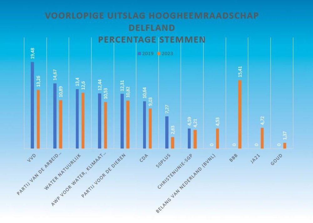 Ook in het waterschap (maar nog zonder Schiedam) is de BoerBurgerBeweging de winnaar