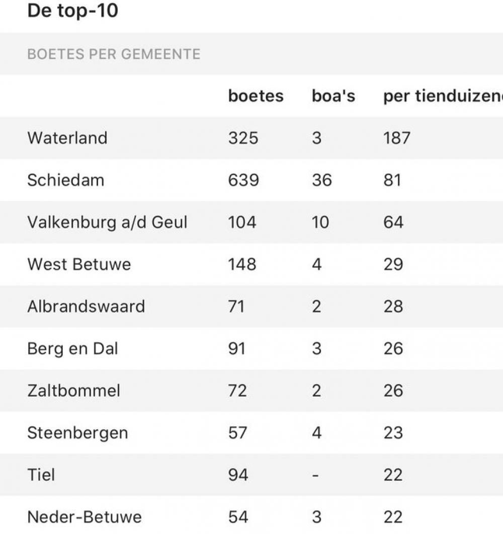 Nieuwsuur: Schiedam inderdaad koploper coronaboetes &#039;aansturing is de boosdoener&#039;