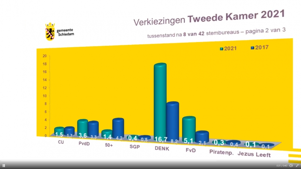 Eerste tussentijdse uitslag Schiedam: DENK de grootste partij