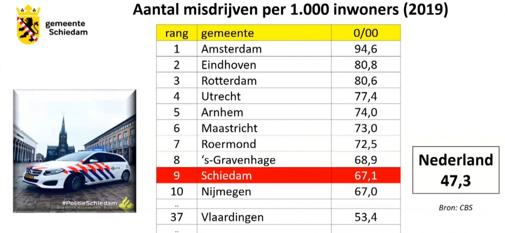 Schiedam groeit in inwonersaantal, maar staat ook landelijk op plek 9 qua aantal misdrijven